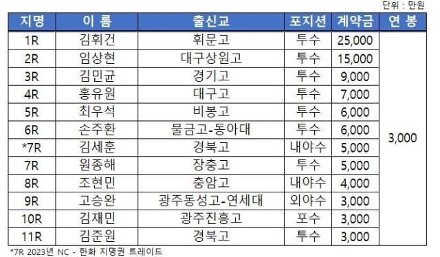 NC 예비 신인 계약/NC 다이노스