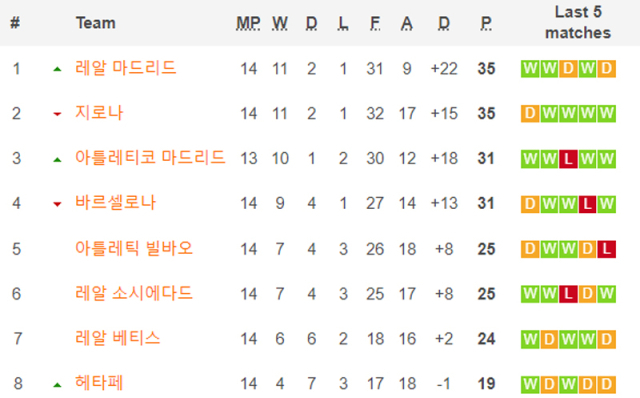라리가 순위표. /사커웨이 캡처