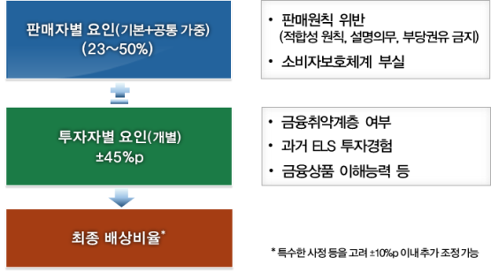금융감독원이 발표한 홍콩H지수(항셍중국기업지수) ELS(주가연계증권) 분쟁조정기준안/금융감독원