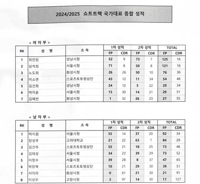 2024-2025시즌 쇼트트랙 국가대표 선발전 결과./대한빙상경기연맹