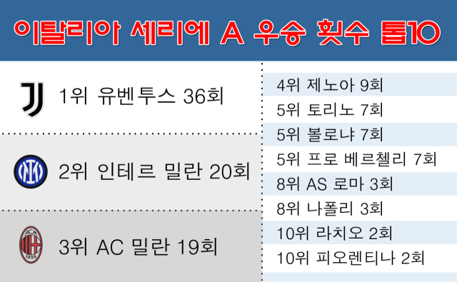 이탈리아 세리에 A 우승 횟수 톱10. /그래픽=심재희 기자