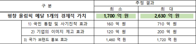 금·은·동메달이 동일한 가치를 가진다는 가정 하에 올림픽 메달 1개의 경제적 가치 산정. /자료 출처=현대 경제 연구원 자체 추정
