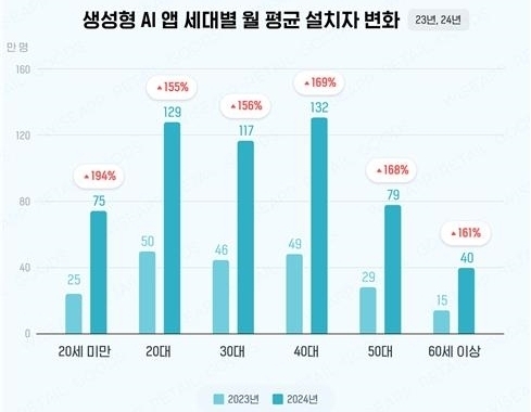 생성형 AI 앱 세대별 월 평균 설치자 변화. /와이즈앱