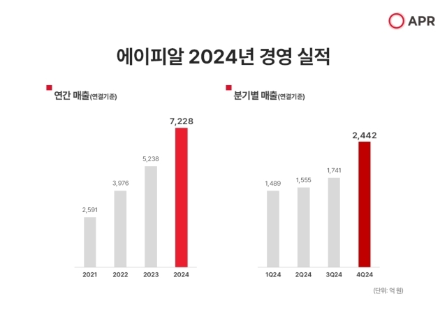 에이피알 2024년 경영 실적. /에이피알