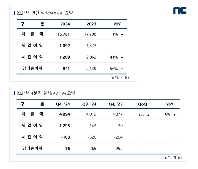 엔씨는 2024년 연간 실적으로 매출 1조5781억원, 영업손실 1092억원, 당기순이익 941억원을 기록했다. /엔씨
