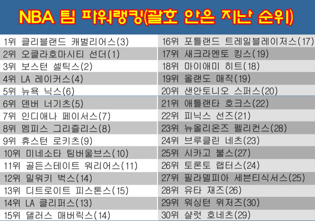 NBA 팀 파워랭킹. /그래픽=심재희 기자