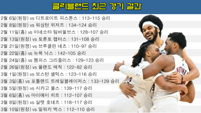 클리블랜드의 최근 14경기 결과. /그래픽=심재희 기자, 게티이미지코리아