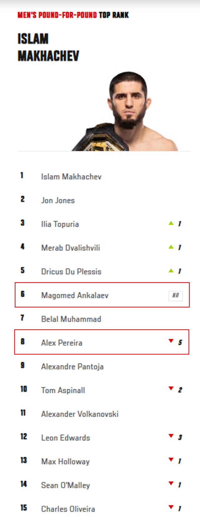 UFC가 12일 발표한 P4P 랭킹. /UFC 홈페이지 캡처