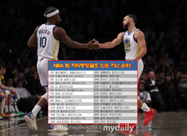커리(오른쪽)와 버틀러가 이끄는 골든스테이트가 NBA 팀 파워랭킹 4위에 올랐다. /게티이미지코리아