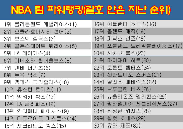 18일 발표된 NBA 팀 파워랭킹. /그래픽=심재희 기자
