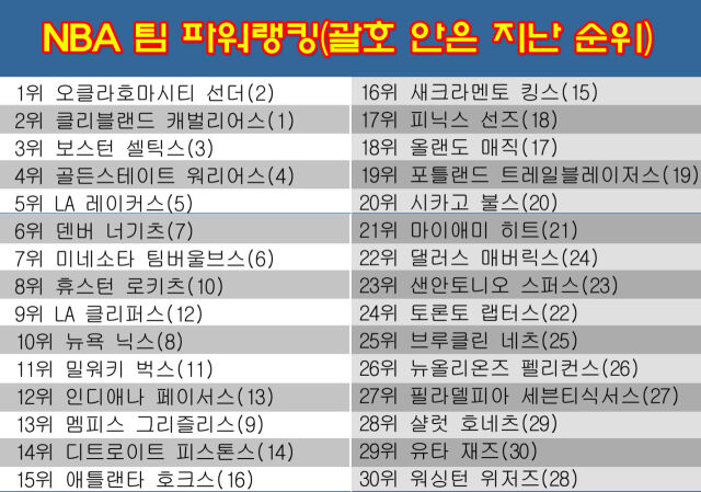 NBA 팀 파워랭킹. /그래픽=심재희 기자