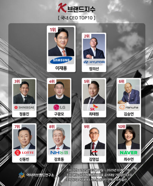 ‘K-브랜드지수’ 이미지 / 