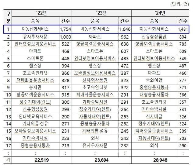 지난해 국민신문고 소비자상담 품목별 현황. /한국소비자원