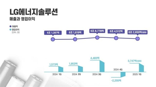 2024년 1분기 이후 LG에너지솔루션 실적 추이. /LG에너지솔루션