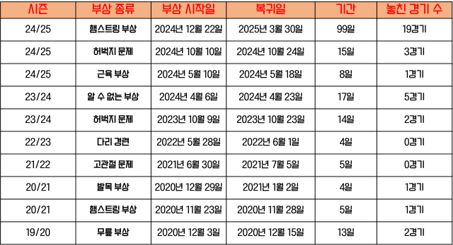 부카요 사카의 데뷔 이후 부상 이력. /그래픽=진병권 인턴기자