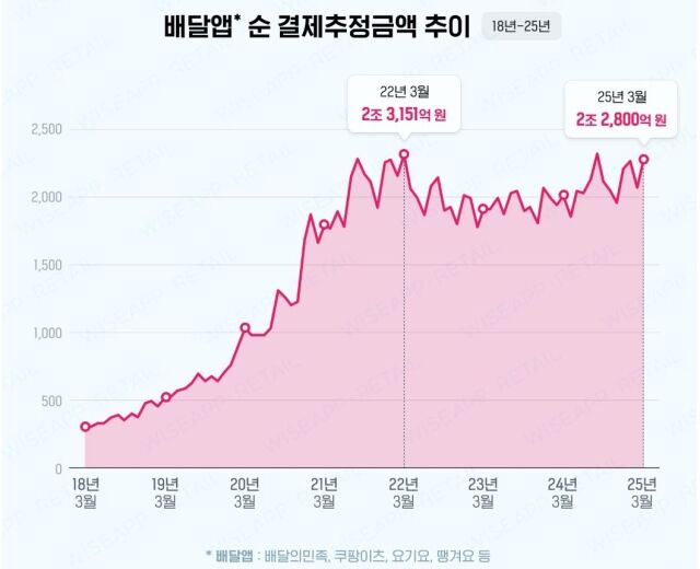 /와이즈앱·리테일