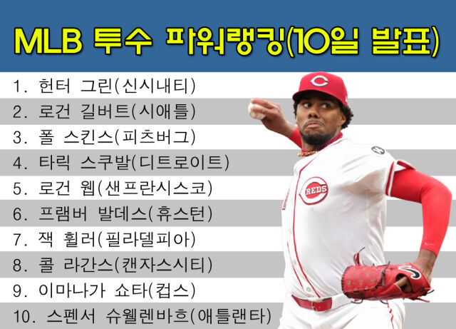 그린이 10일 발표된 MLB 투수 파워랭킹 1위에 올랐다. /그래픽=심재희 기자