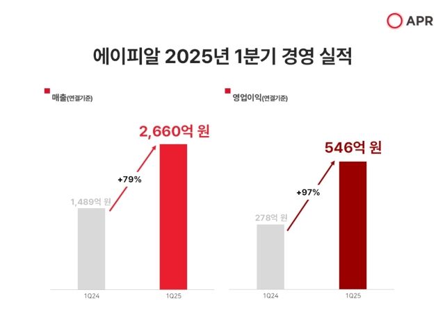 에이피알 1분기 경영 실적. /에이피알