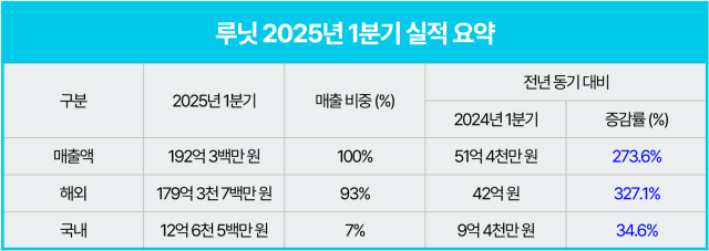 의료 인공지능(AI) 기업 루닛은 올해 1분기 연결기준 매출 192억원을 기록하며 전년 동기 대비 273.6% 증가했다. /루닛